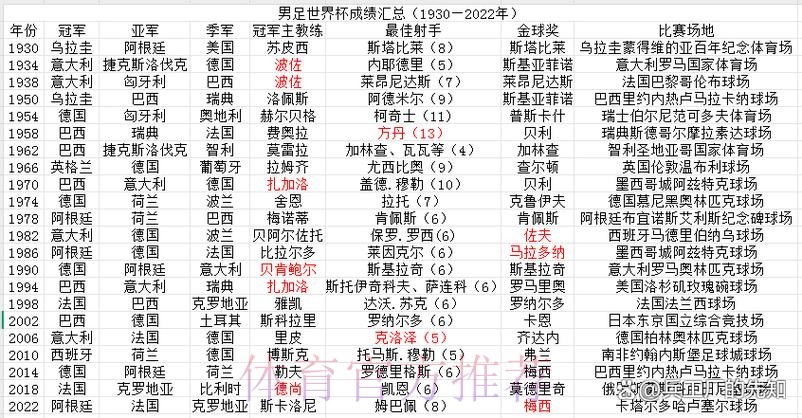 全面回顾世界杯比赛历史数据 全面回顾世界杯比赛历史数据
